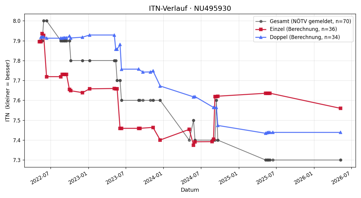 ITN-Verlauf Jürgen Swetlik