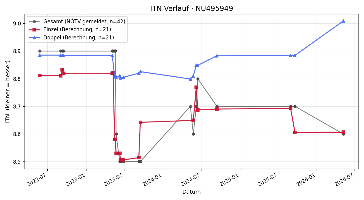 ITN-Verlauf Martin Treitler