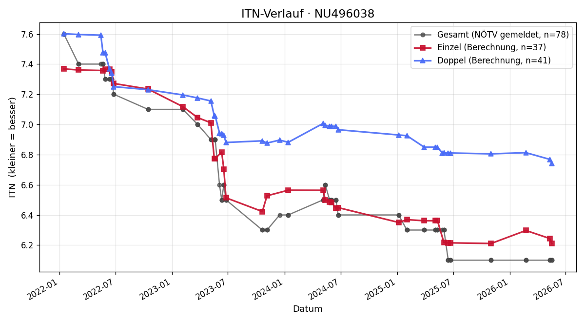 ITN-Verlauf Max Budik