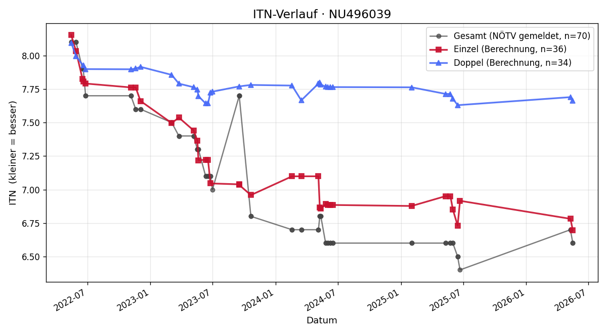 ITN-Verlauf Alex Budik