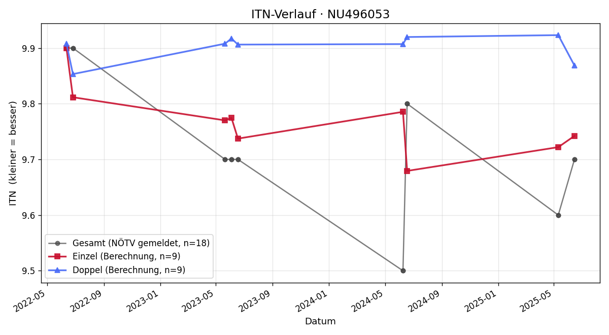 ITN-Verlauf Nikolaus Teml