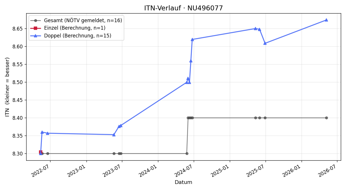 ITN-Verlauf Klaus Waldschmidt