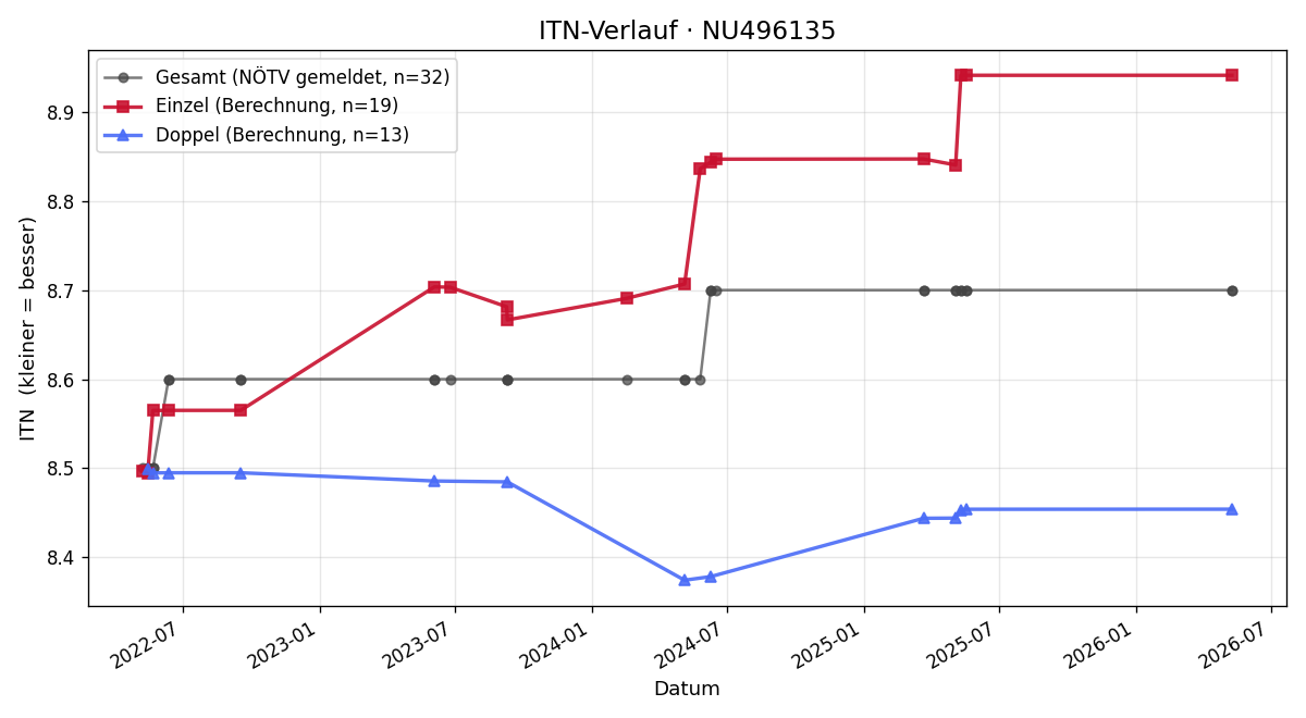 ITN-Verlauf Christoph Hoffmann