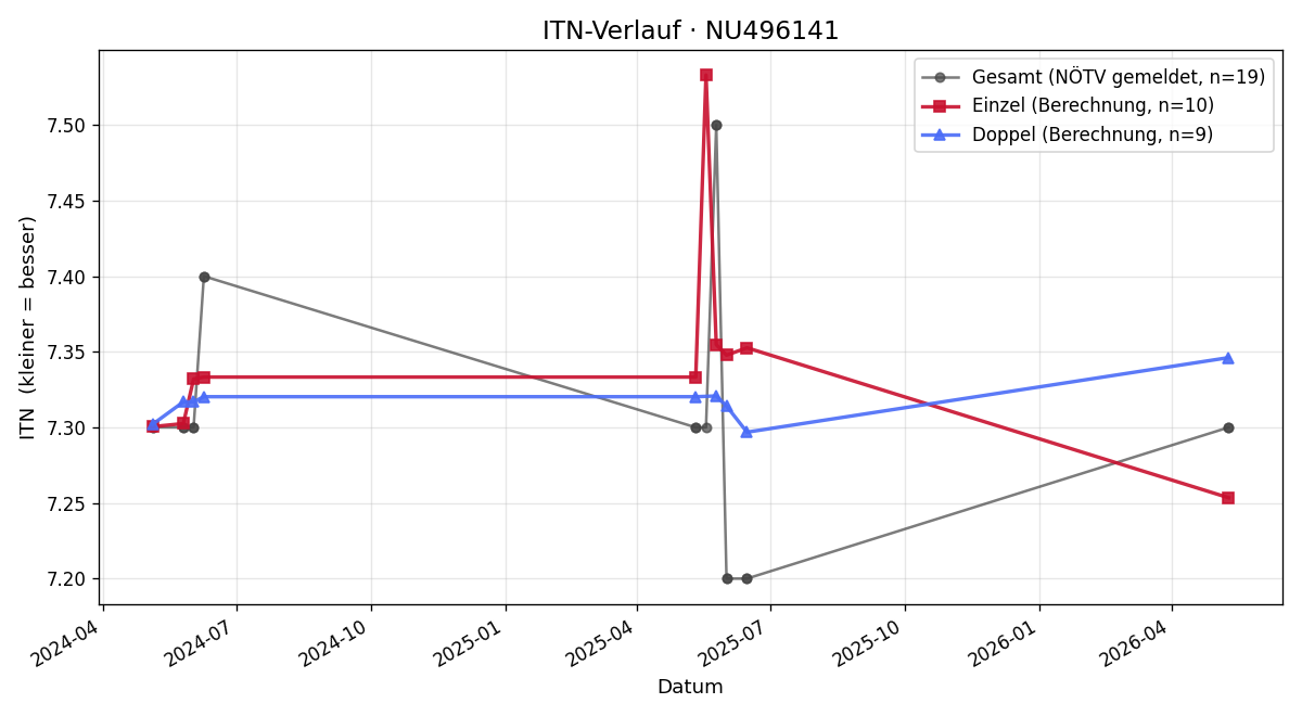 ITN-Verlauf Tobias Arleth