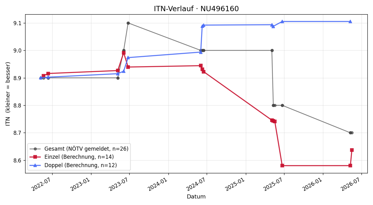 ITN-Verlauf Tristan Steindl-Ecker