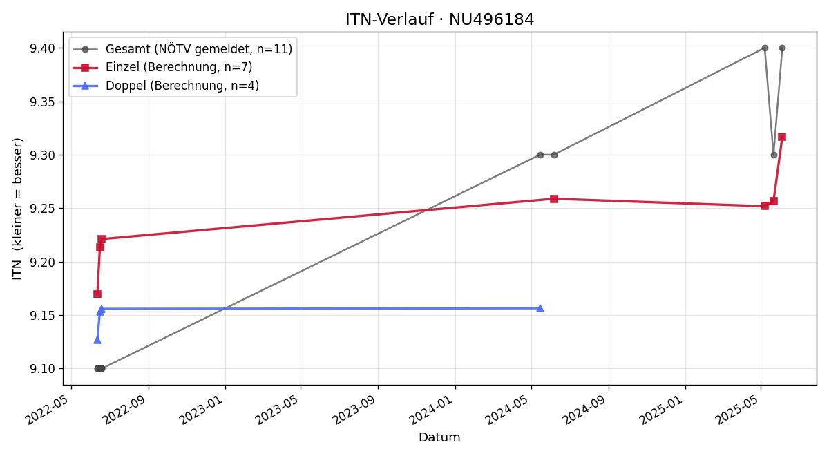 ITN-Verlauf Gernot Maschl