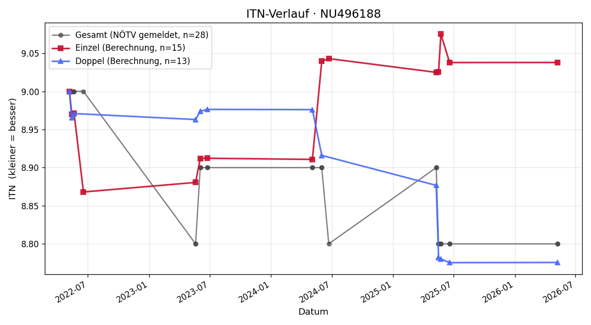 ITN-Verlauf Hana Pervan