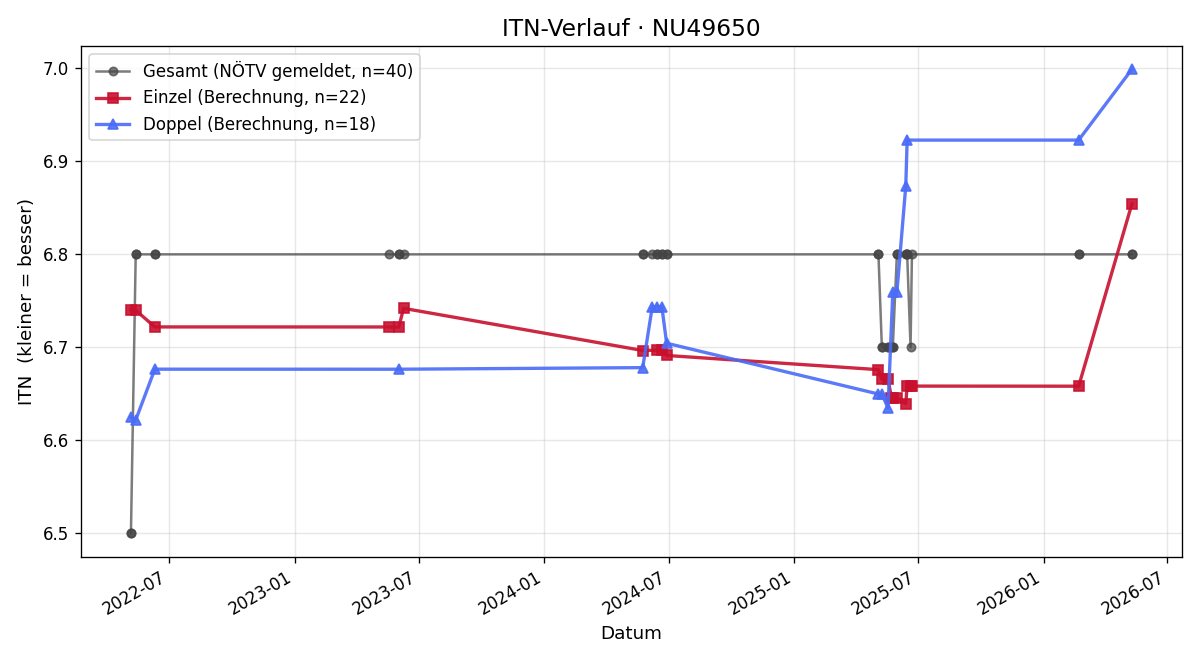 ITN-Verlauf Christoph Weiss