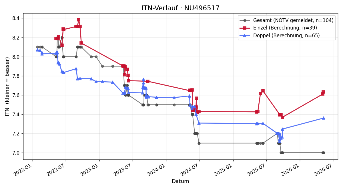 ITN-Verlauf Ronald Kriz