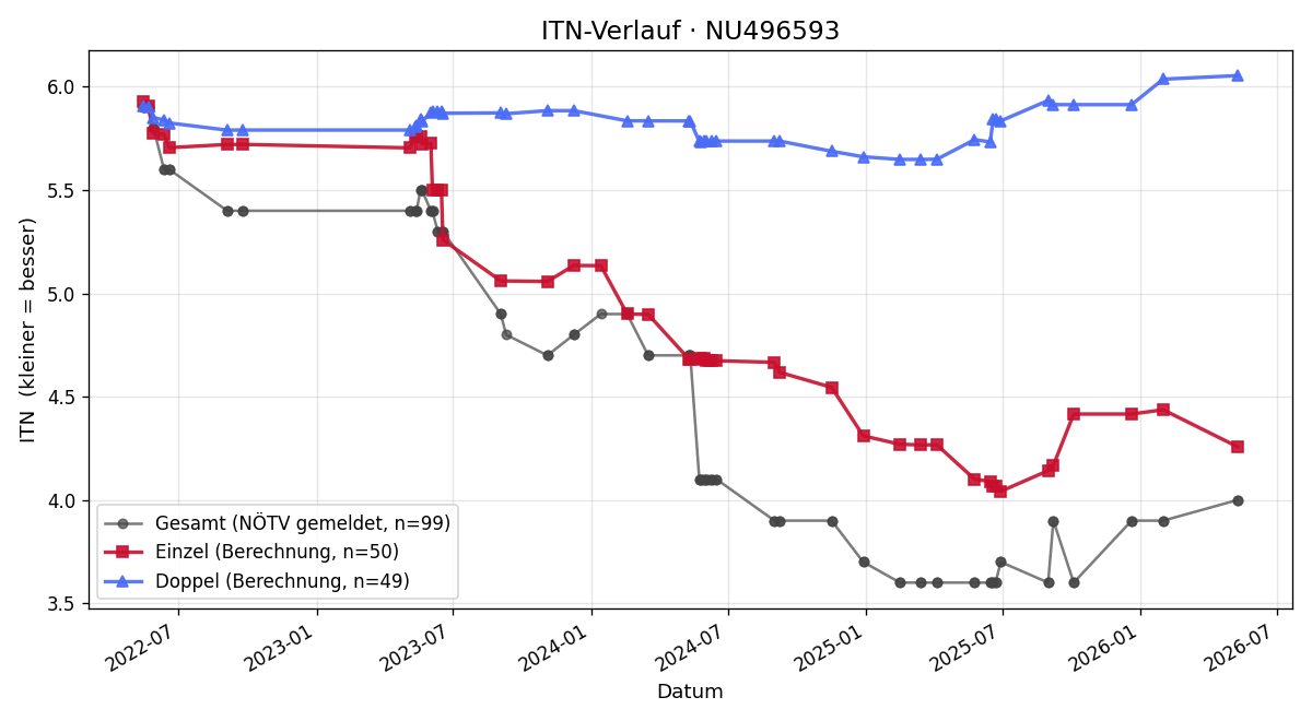 ITN-Verlauf Clemens Dehn
