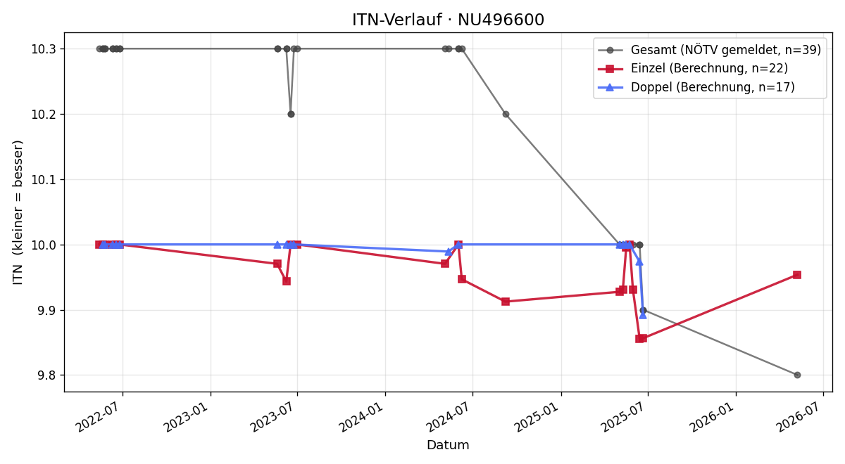 ITN-Verlauf Anita Hartl