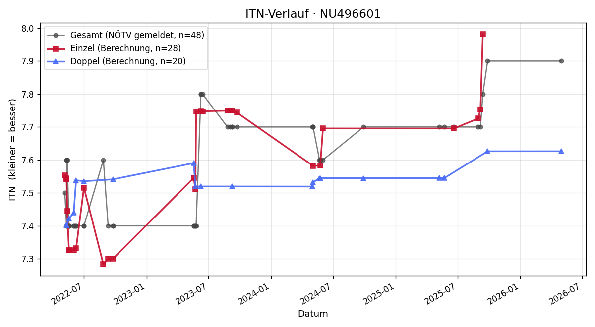 ITN-Verlauf Christian Wurstbauer