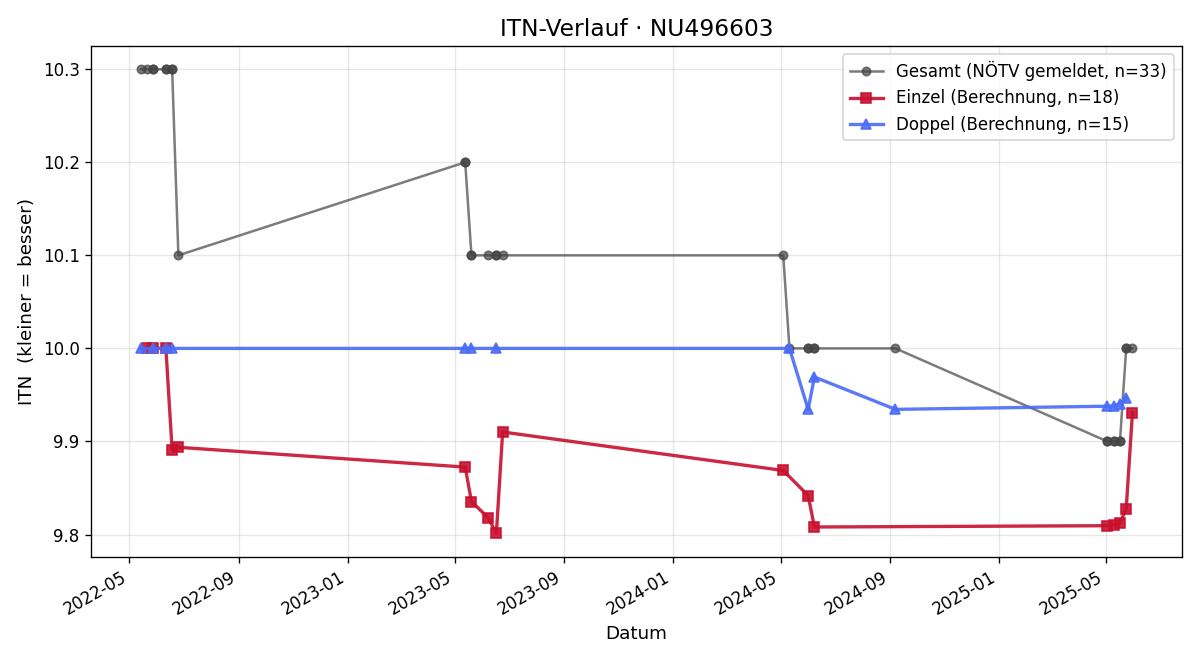 ITN-Verlauf Michaela Benes