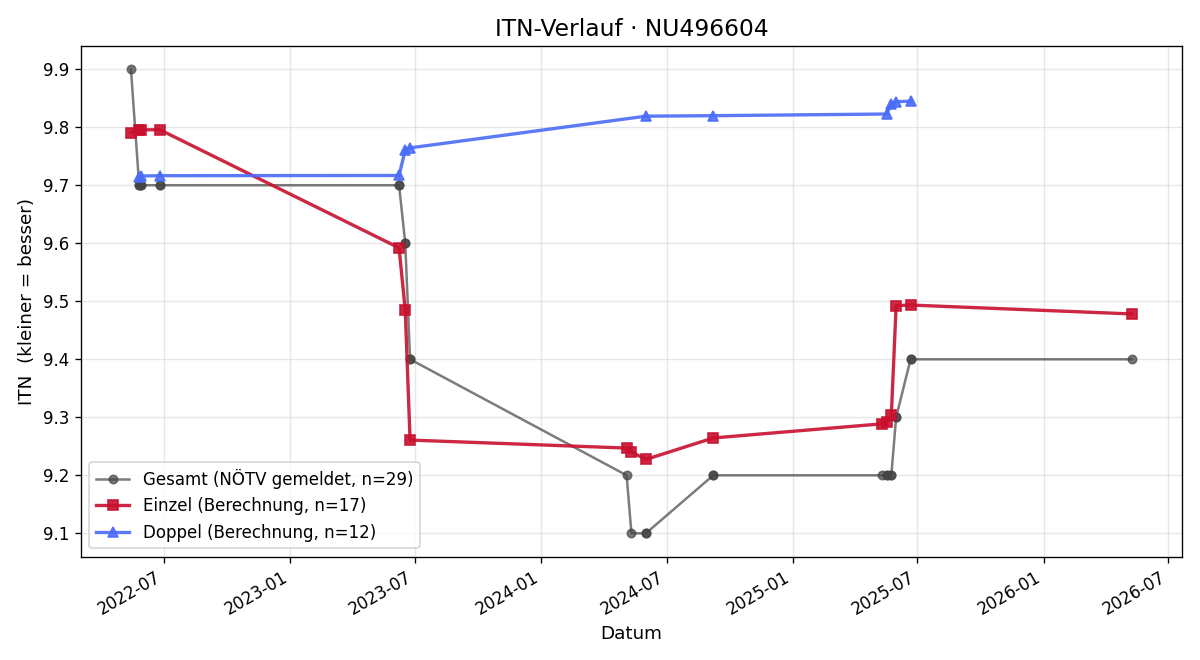 ITN-Verlauf Alexandra Marichowski