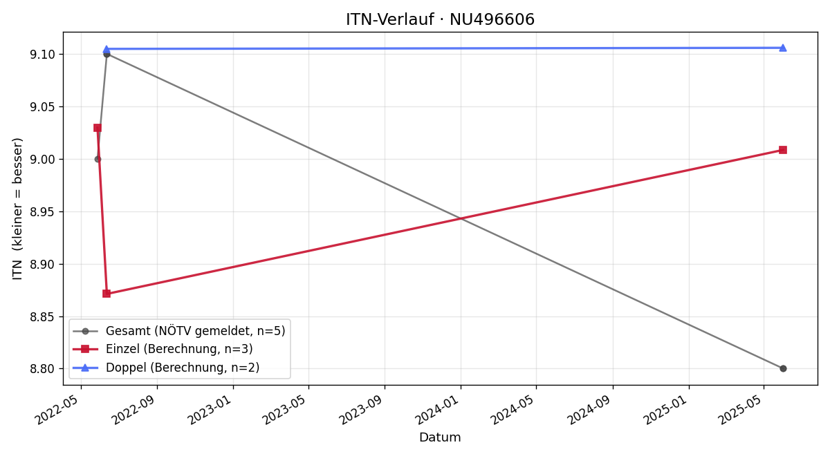 ITN-Verlauf Alain Hoxha