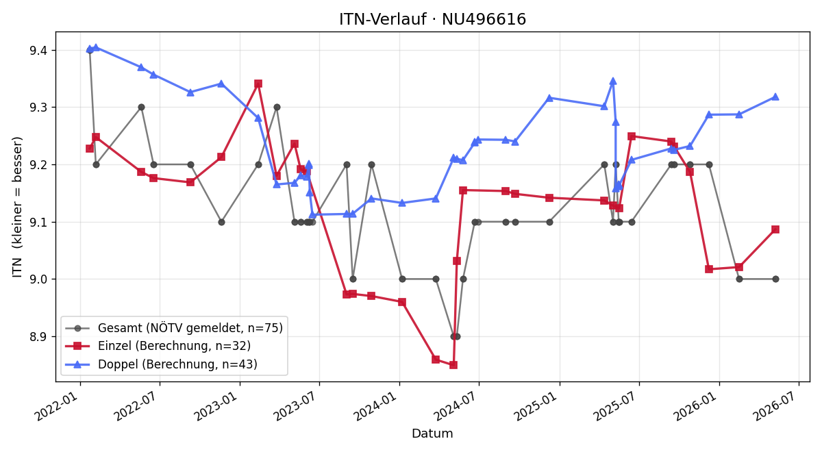 ITN-Verlauf Anneliese Mauritz