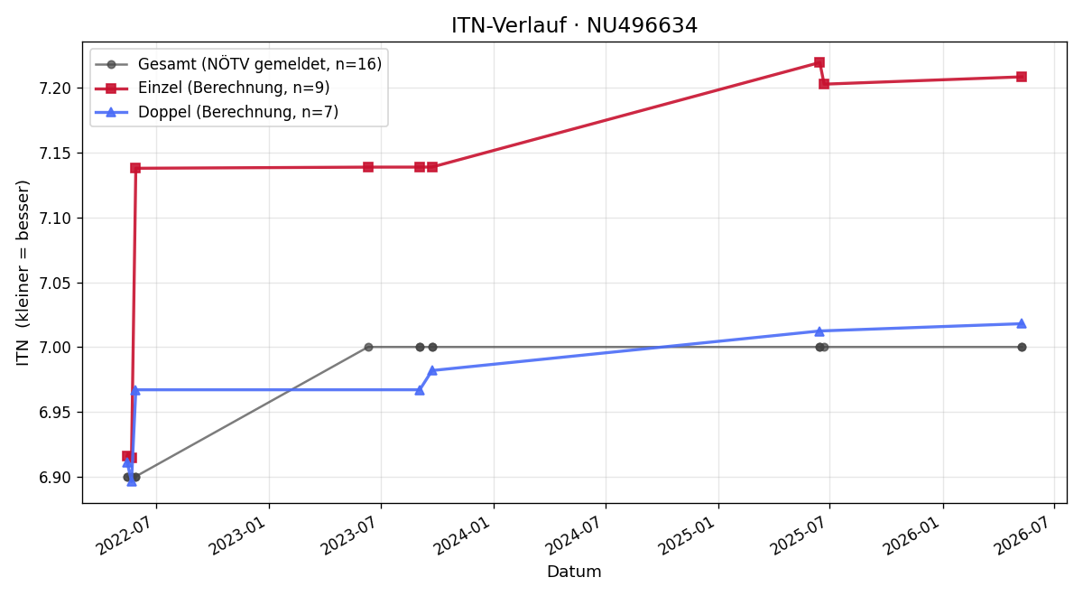 ITN-Verlauf Thomas Mauß