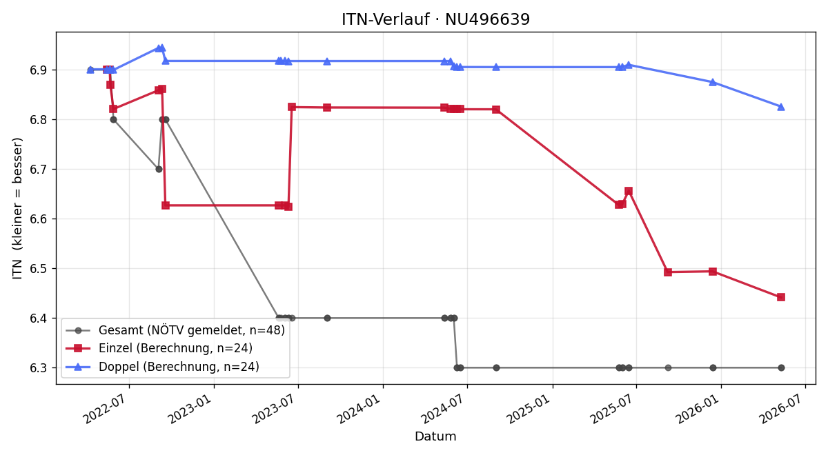 ITN-Verlauf Raphael Haselmayer