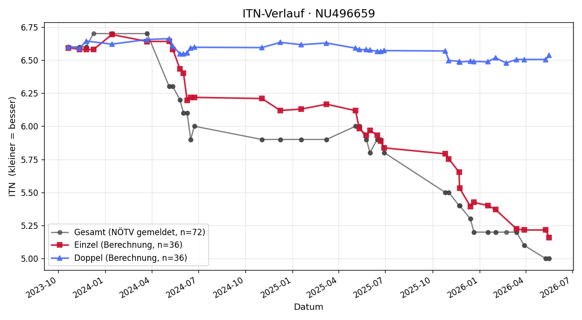 ITN-Verlauf Stefan Reiter