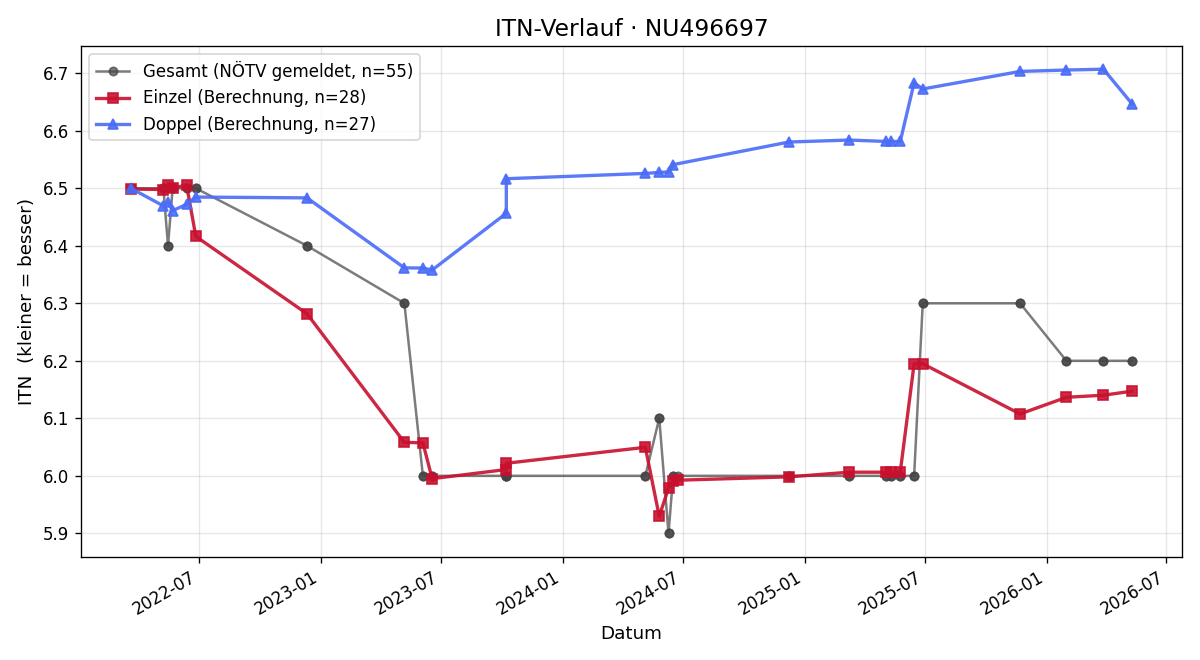 ITN-Verlauf Theo Kautzky
