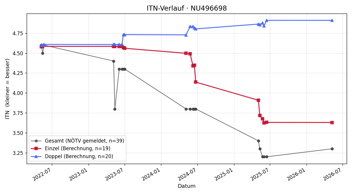ITN-Verlauf Valentin Kaftan