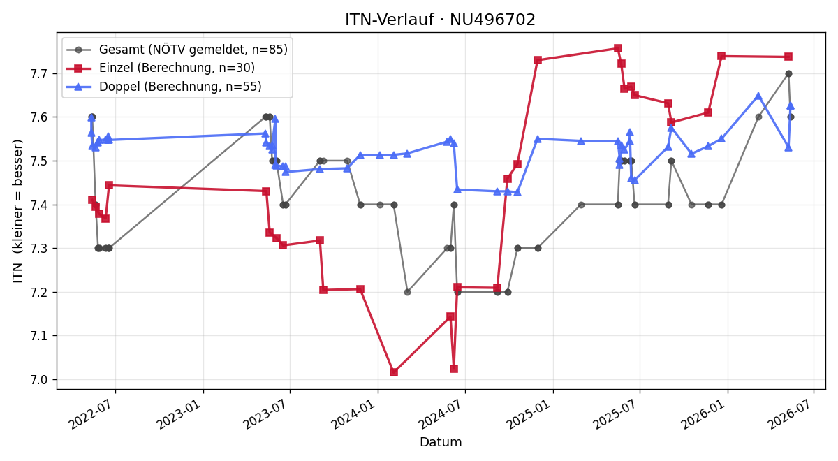ITN-Verlauf Susanne Ortner