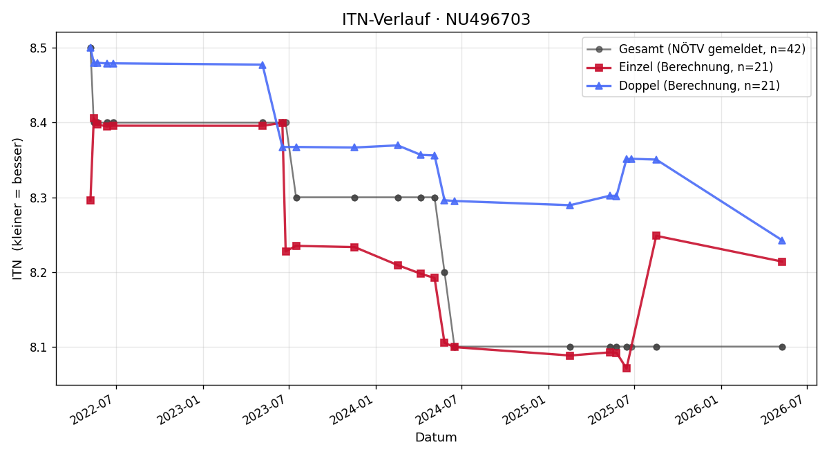 ITN-Verlauf Ernst Kreuzinger