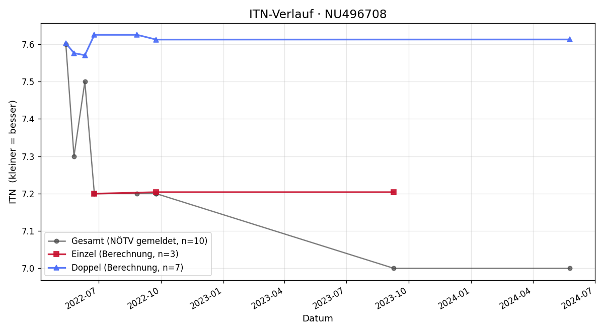 ITN-Verlauf Philip Zielbauer