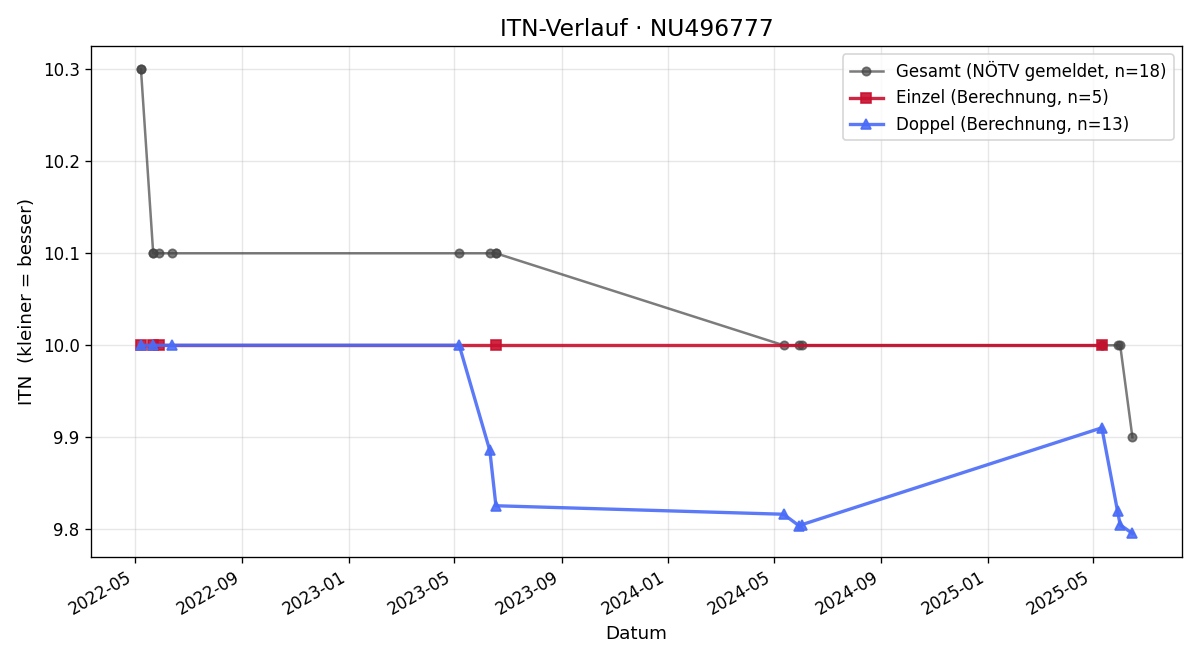 ITN-Verlauf Daniel Bodanowski