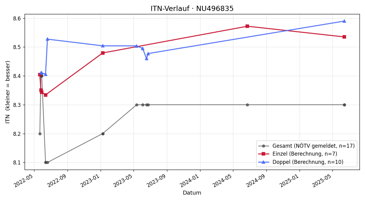 ITN-Verlauf Tobias Pallinger