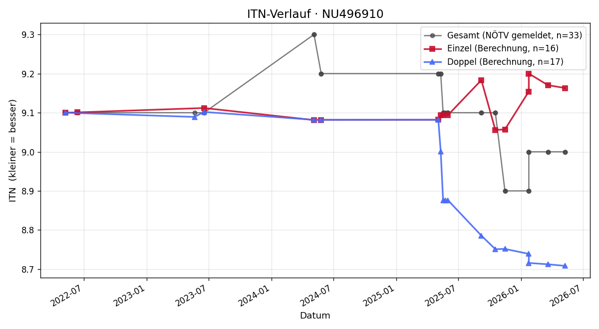 ITN-Verlauf Bernd Herzog