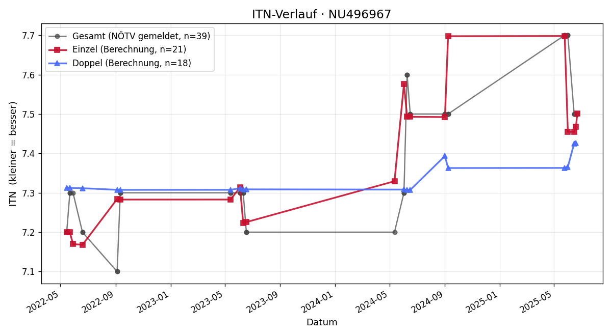 ITN-Verlauf Jürgen Hauer