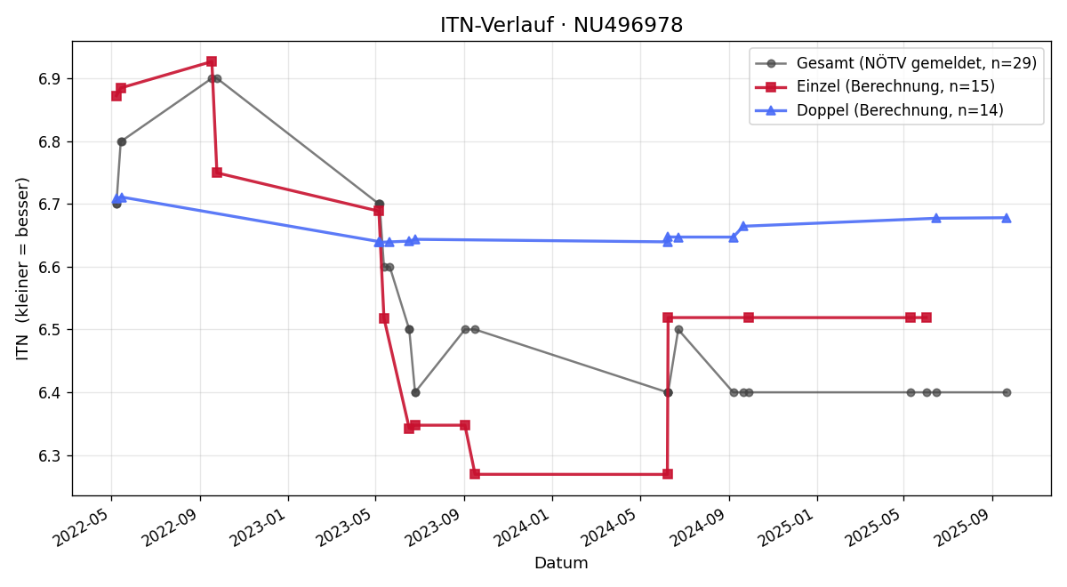 ITN-Verlauf Andreas Nikischer