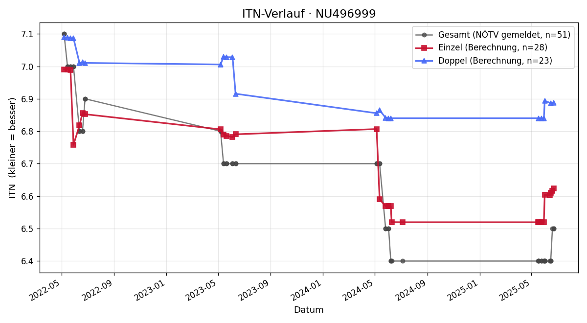 ITN-Verlauf Christian Lindner