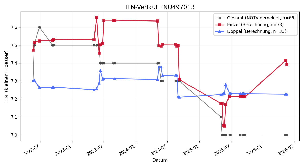 ITN-Verlauf Alexander Greinecker