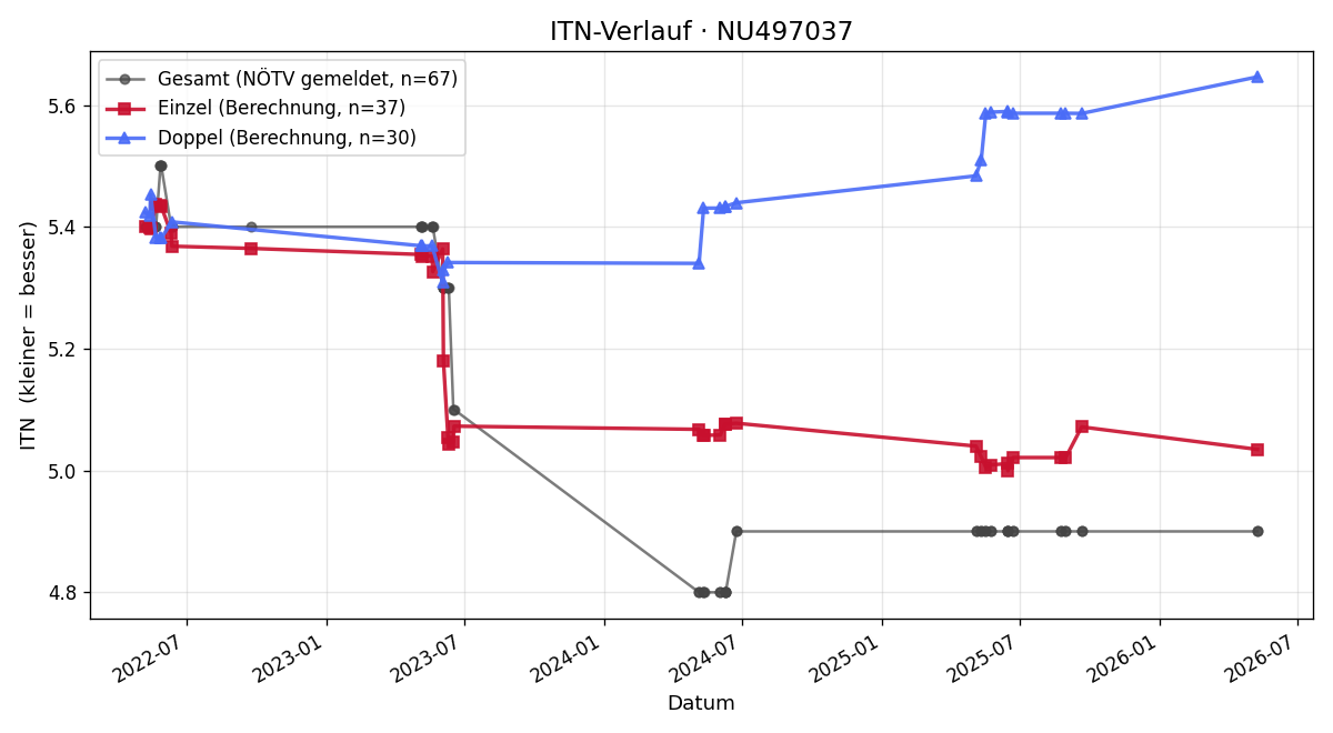 ITN-Verlauf Alexander Barta