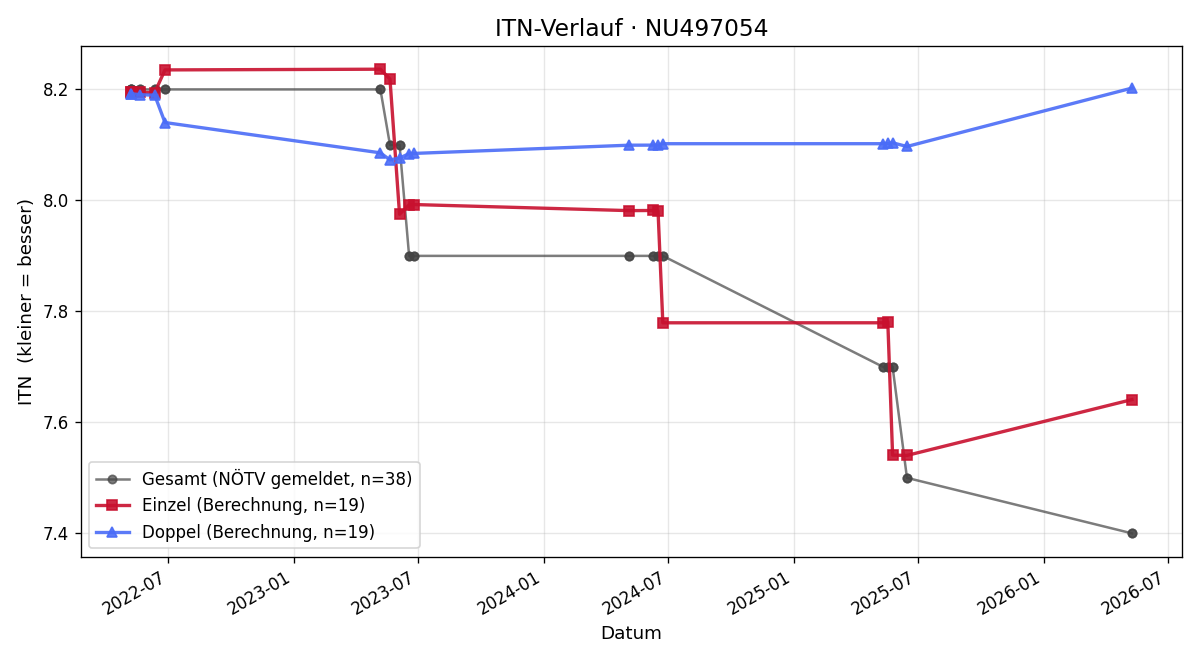 ITN-Verlauf Clemens Schlosser