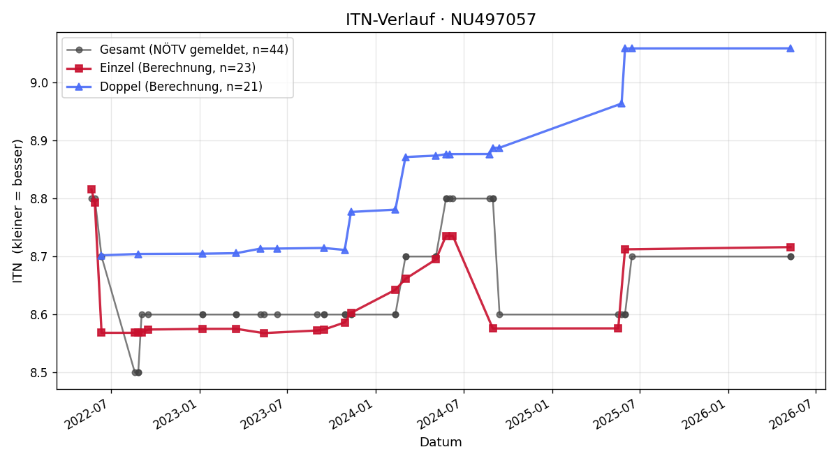 ITN-Verlauf Thomas Münzberger