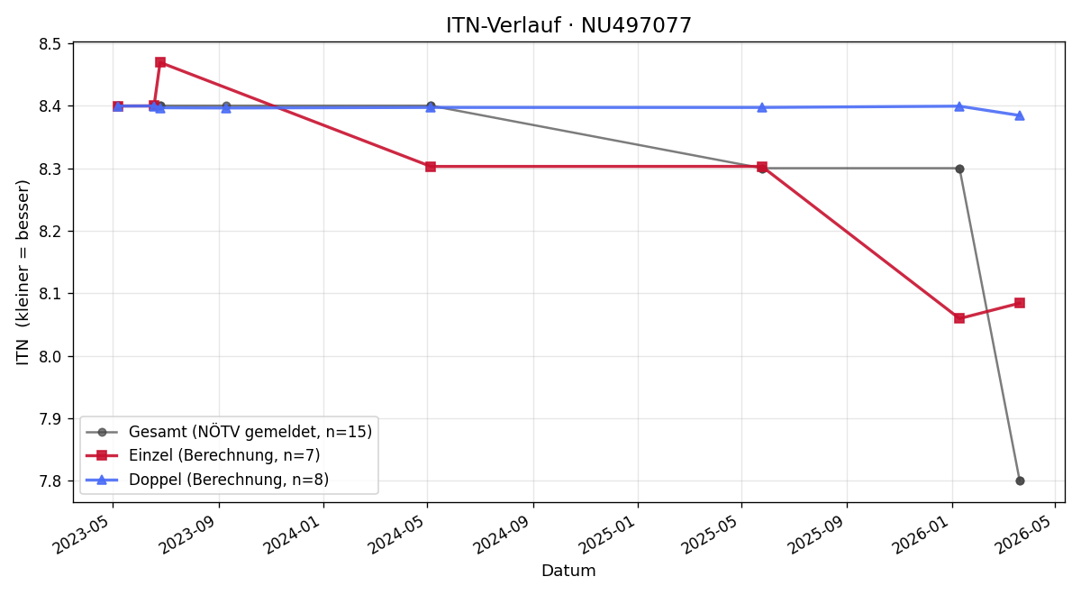 ITN-Verlauf Tobias Salzbauer