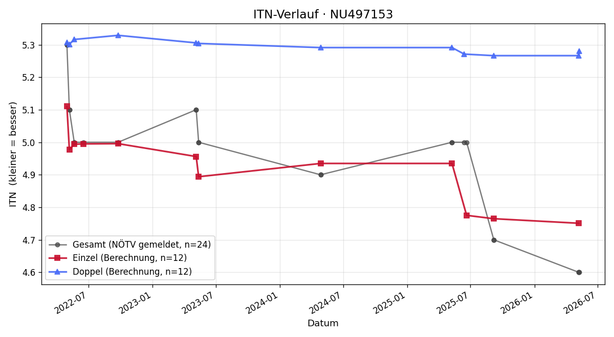 ITN-Verlauf Gernot Krausz