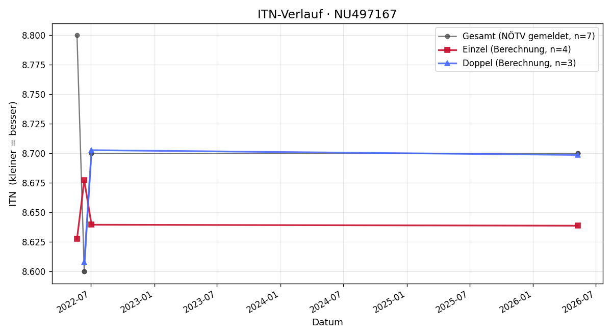 ITN-Verlauf Herbert Lozinski