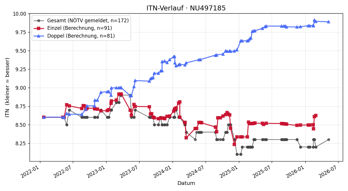 ITN-Verlauf Sandra Königsbauer