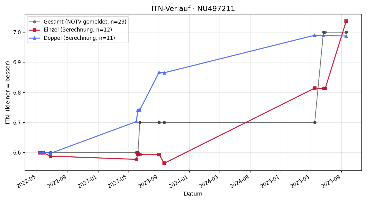 ITN-Verlauf Martin Tamborsky