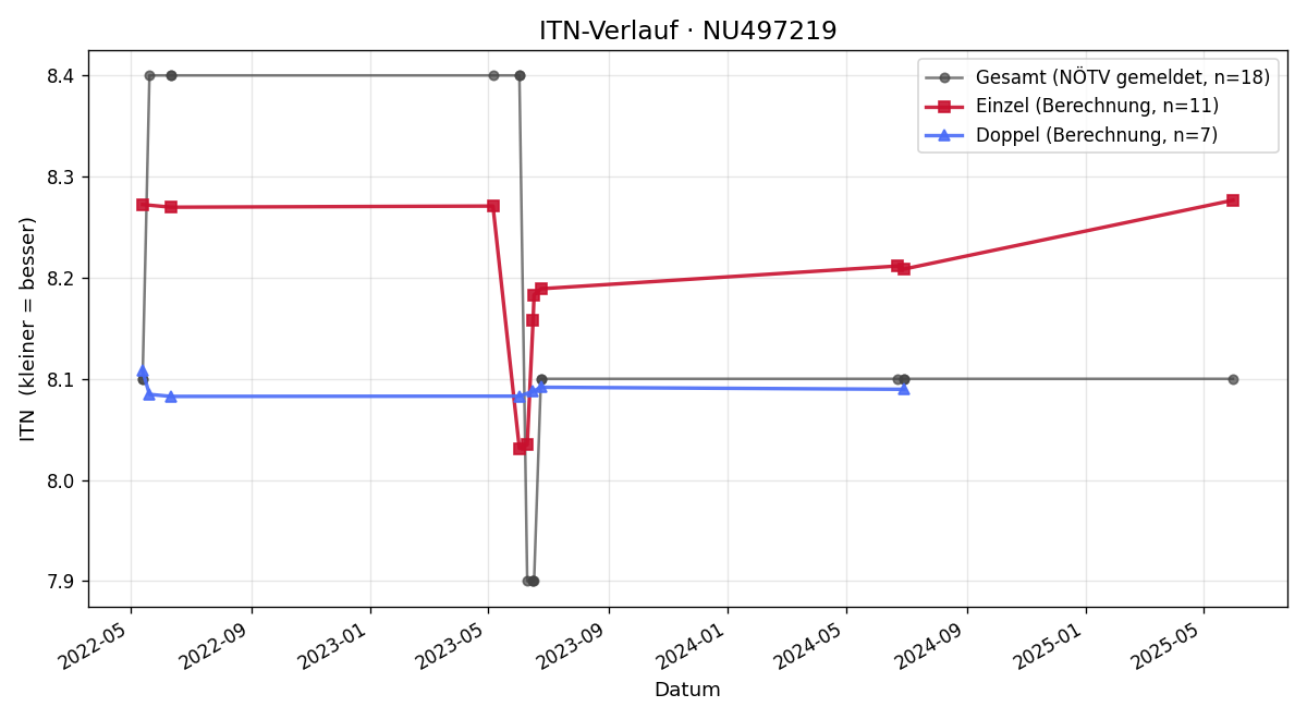 ITN-Verlauf Angela Schörghuber