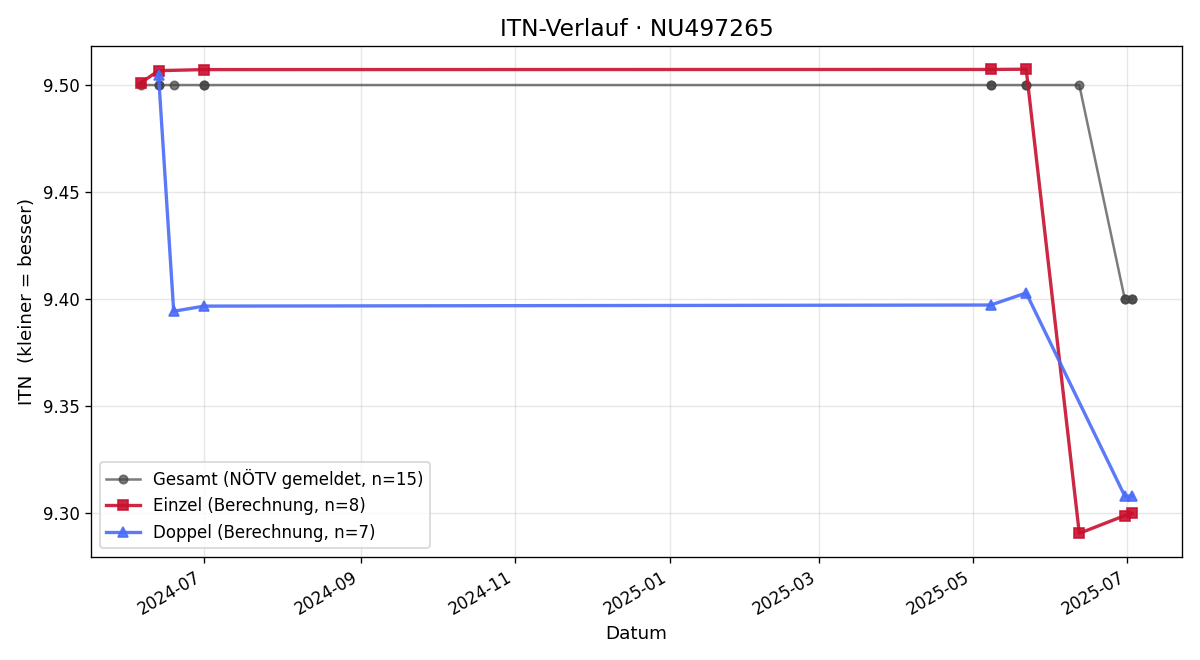ITN-Verlauf Regina Grünauer