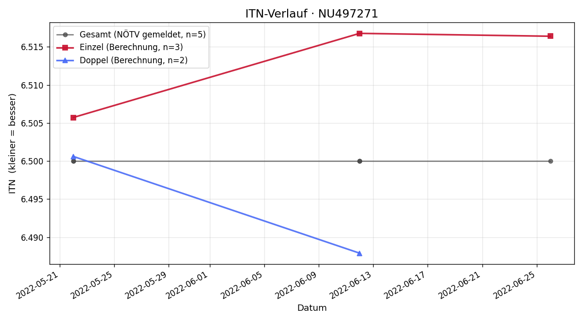 ITN-Verlauf David Wilpert