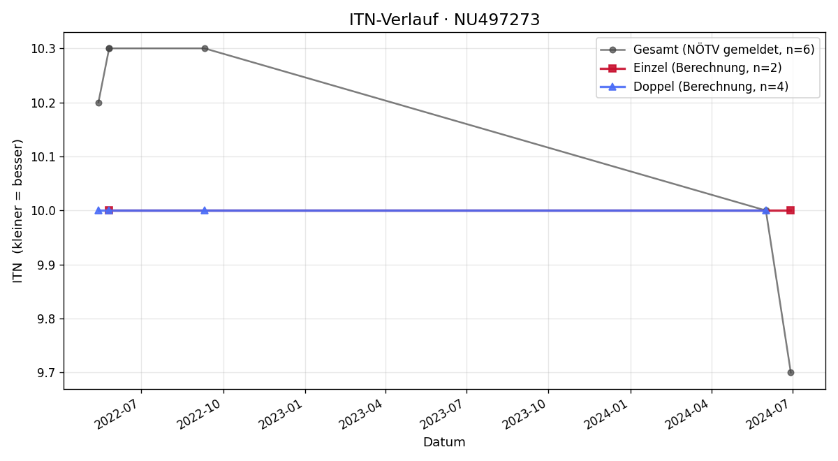 ITN-Verlauf Patrick Amtmann