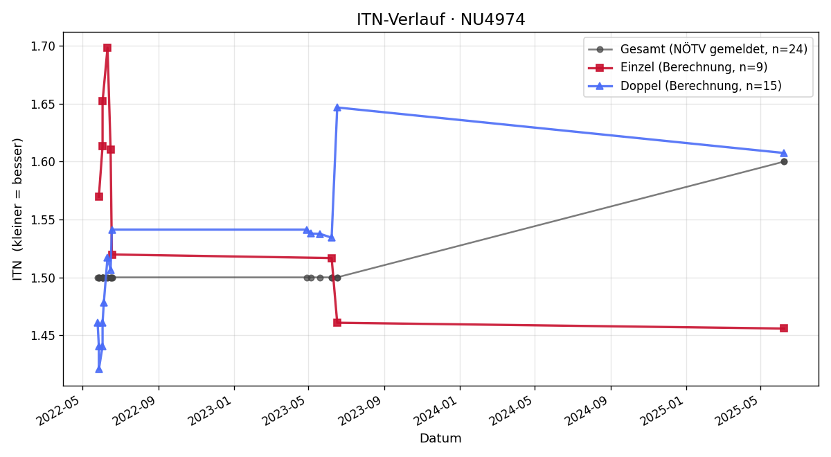 ITN-Verlauf Peter Goldsteiner