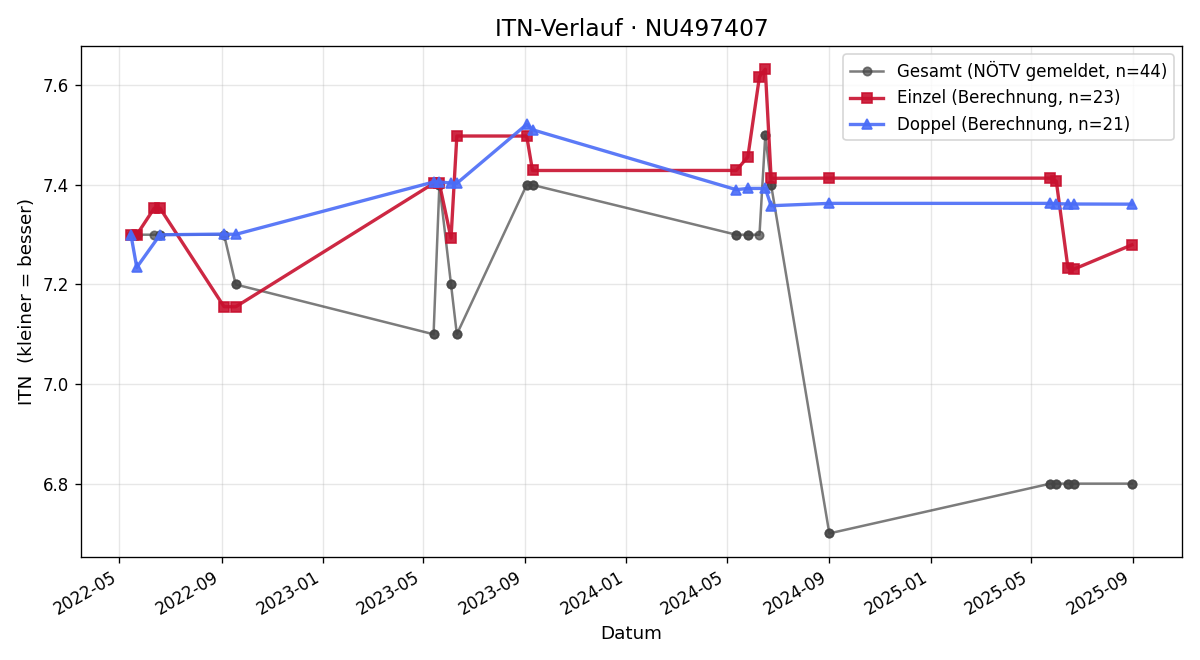 ITN-Verlauf Johannes Fritz