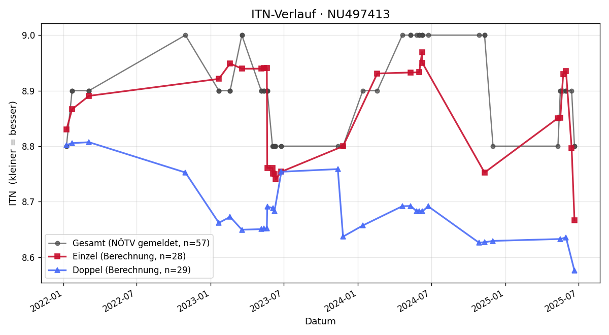 ITN-Verlauf Helmut Halbwachs